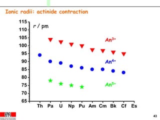 43
Ionic radii: actinide contraction
Th Pa U Np Pu Am Cm Bk Cf Es
65
70
75
80
85
90
95
100
105
110
115
An3+
An4+
An5+
r / pm
 