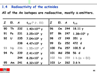 44
1.4 Radioactivity of the actinides
All of the An isotopes are radioactive, mostly a emitters.
Z El. A t1/2 (* b-, EC) Z El. A t1/2
90 Th 232 1.401010 y 96 Cm 244 18.11 y
91 Pa 231 3.25104 y 97 Bk 247 1.38103 y
92 U 235 7.04108 y 98 Cf 249 351 y
238 4.47109 y 99 Es 252 472 d
93 Np 236 1.55105 y* 100 Fm 257 100.5 d
94 Pu 239 2.41104 y 101 Md 258 56 d
244 8.26107 y 102 No 259 1 h (a + EC)
95 Am 241 4.32102 y 103 Lr 262 3.6 h
 