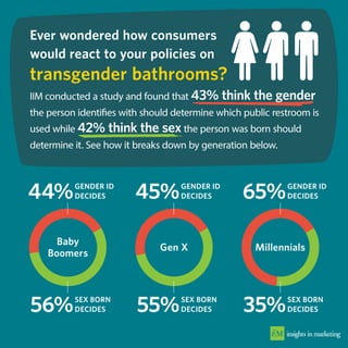 Study on Transgender Bathrooms
