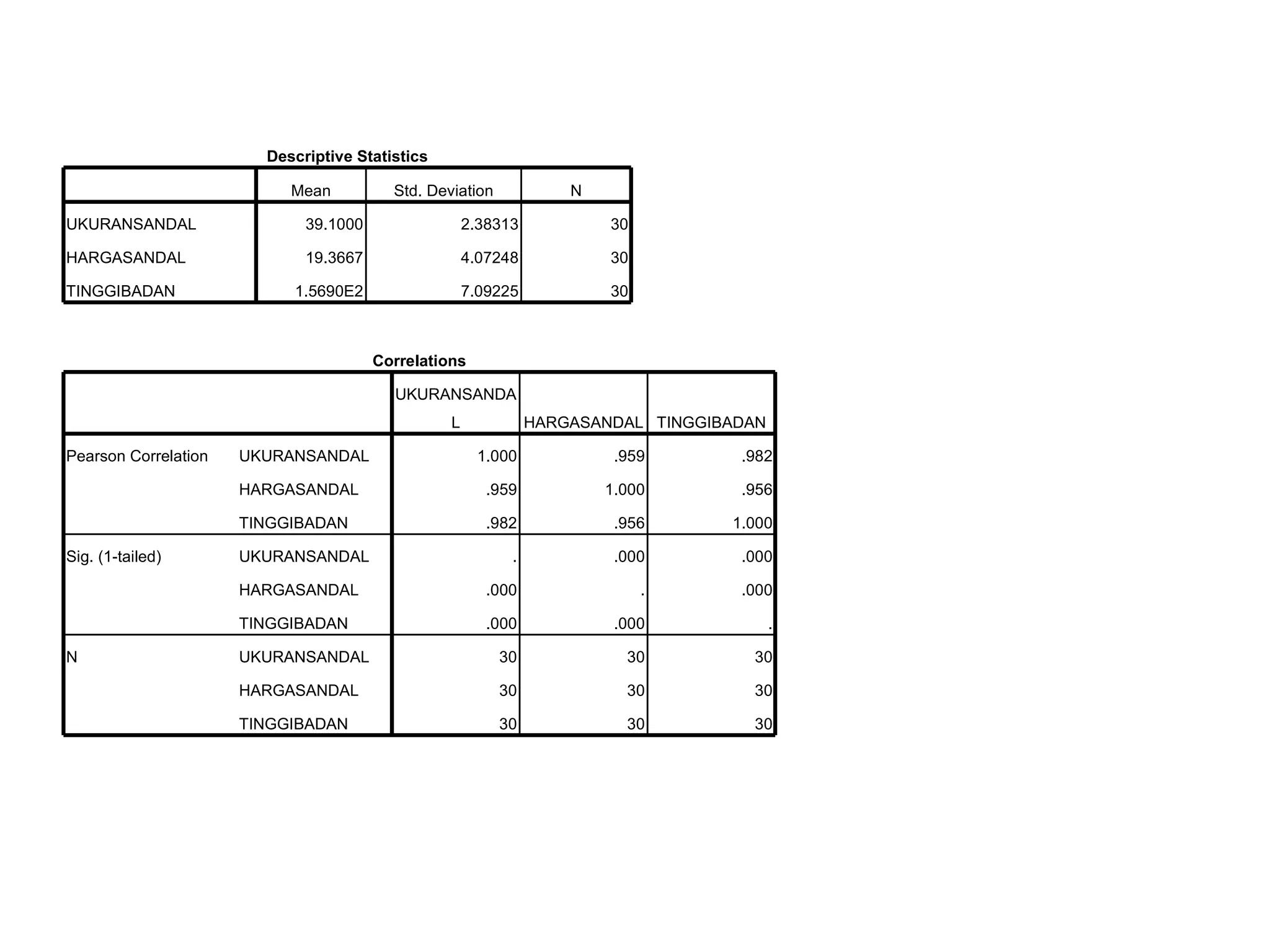 Descriptive Statistics Mean Std. Deviation N UKURANSANDAL 39.1000 2.38313 30 HARGASANDAL 19.3667 4.07248 30 TINGGIBADAN 1.5690E2 7.09225 30 Correlations UKURANSANDAL HARGASANDAL TINGGIBADAN Pearson Correlation UKURANSANDAL 1.000 .959 .982 HARGASANDAL .959 1.000 .956 TINGGIBADAN .982 .956 1.000 Sig. (1-tailed) UKURANSANDAL . .000 .000 HARGASANDAL .000 . .000 TINGGIBADAN .000 .000 . N UKURANSANDAL 30 30 30 HARGASANDAL 30 30 30 TINGGIBADAN 30 30 30 