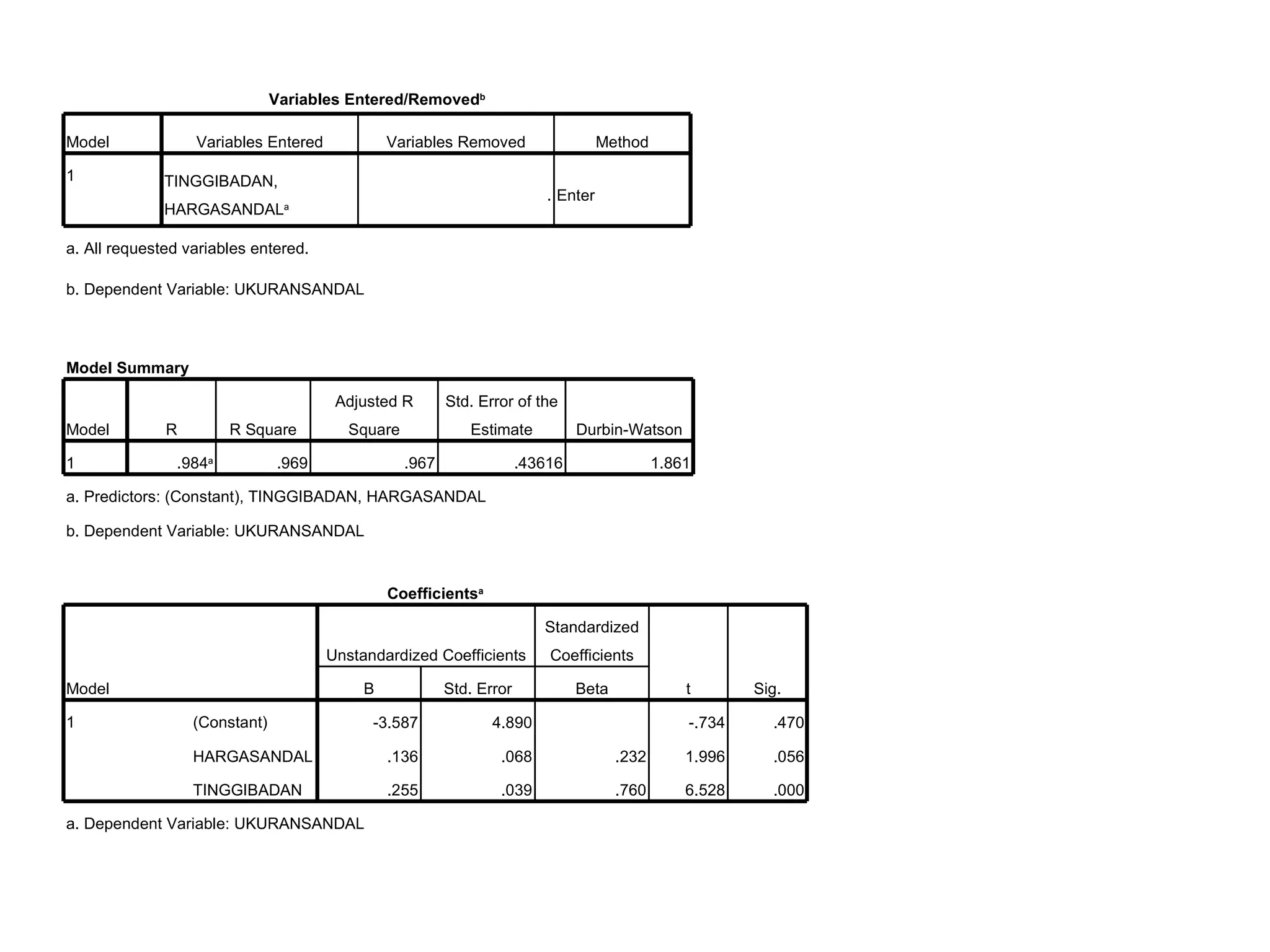 Variables Entered/Removed b Model Variables Entered Variables Removed Method 1 TINGGIBADAN, HARGASANDAL a . Enter a. All requested variables entered. b. Dependent Variable: UKURANSANDAL Model Summary Model R R Square Adjusted R Square Std. Error of the Estimate Durbin-Watson 1 .984 a .969 .967 .43616 1.861 a. Predictors: (Constant), TINGGIBADAN, HARGASANDAL b. Dependent Variable: UKURANSANDAL Coefficients a Model Unstandardized Coefficients Standardized Coefficients t Sig. B Std. Error Beta 1 (Constant) -3.587 4.890 -.734 .470 HARGASANDAL .136 .068 .232 1.996 .056 TINGGIBADAN .255 .039 .760 6.528 .000 a. Dependent Variable: UKURANSANDAL 
