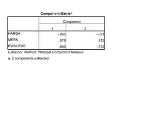 Component Matrix a Component 1 2 HARGA -.995 -.021 MERK .579 .812 KWALITAS .650 -.755 Extraction Method: Principal Component Analysis. a. 2 components extracted. 