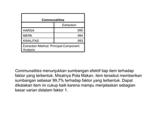 Communalities  menunjukkan sumbangan efektif tiap item terhadap faktor yang terbentuk. Misalnya Pola Makan, item tersebut memberikan sumbangan sebesar 99,7% terhadap faktor yang terbentuk.  Dapat dikatakan item ini cukup baik karena mampu menjelaskan sebagian besar varian didalam faktor 1. Extraction Method: Principal Component Analysis. .993 KWALITAS .994 MERK .990 HARGA Extraction Communalities 