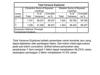 Total Variance Explained  adalah persentase varian konstrak ukur yang dapat dijelaskan oleh pembagian faktor. Dari kolom initial  eigenvalues  pada sub kolom  cumulative , terlihat bahwa pemecahan atau pereduksian 7 item menjadi 1 faktor dapat menjelaskan 58,2%% varian, sedangkan pembagian 2 faktor menjelaskan 41,0% varian Extraction Method: Principal Component Analysis. 99.237 48.442 1.453 99.237 41.000 1.230 2 50.795 50.795 1.524 58.237 58.237 1.747 1 Cumulative % % of Variance Total Cumulative % % of Variance Total Rotation Sums of Squared Loadings Extraction Sums of Squared Loadings Component Total Variance Explained 