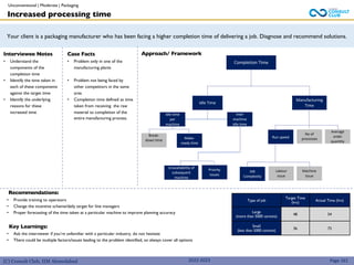 (C) Consult Club, IIM Ahmedabad
Your client is a packaging manufacturer who has been facing a higher completion time of delivering a job. Diagnose and recommend solutions.
Approach/ Framework
Recommendations:
• Provide training to operators
• Change the incentive scheme/daily target for line managers
• Proper forecasting of the time taken at a particular machine to improve planning accuracy
Key Learnings:
• Ask the interviewer if you’re unfamiliar with a particular industry, do not hesitate
• There could be multiple factors/issues leading to the problem identified, so always cover all options
Interviewee Notes
• Understand the
components of the
completion time
• Identify the time taken in
each of these components
against the target time
• Identify the underlying
reasons for these
increased time
Case Facts
• Problem only in one of the
manufacturing plants
• Problem not being faced by
other competitors in the same
area
• Completion time defined as time
taken from receiving the raw
material to completion of the
entire manufacturing process.
Completion Time
Idle Time
Idle time
per
machine
Make-
ready time
Manufacturing
Time
Inter
machine
idle time
Break-
down time
No of
processes
Run speed
Average
order
quantity
Type of job
Target Time
(hrs)
Actual Time (hrs)
Large
(more than 5000 cartons)
48 54
Small
(less than 5000 cartons)
36 72
Labour
issue
Job
Complexity
Machine
Issue
Priority
issues
Unavailability of
subsequent
machine
Increased processing time
Page 161
2022-2023
Unconventional | Moderate | Packaging
 