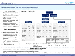 (C) Consult Club, IIM Ahmedabad
Estimate the number of Injections administered in Ahmedabad
Guesstimate 15
Approach / Framework
• Senior citizens are expected to visit
the doctor more often
• Children and seniors are most likely
to get medicines administered
through injections
• Senior citizens would require blood
tests most frequently
• Calculations for total injections :
[weighted avg. of income dist. and
injections/ individual * age population]
Observations / Suggestions
• A normal scenario is assumed, where vaccinations are only applicable to children from 0-14.
• In case of children, injection per individual and vaccine injection are added together.
• % for blood test required and % for injections administered are mutually exclusive and can be added since we are considering the total number of injections.
Total Population of
AMD (80 lac)
Adults (15-60 yrs)
65% = 50 lac
Instance Lower
income
(30%)
Middle &
upper
income
(70%)
Visits to doctor 1 2
% for blood
tests required
10% 10%
% for injections
administered
30% 40%
Injection per
individual
0.4 1.0
Instance Lower
income
(30%)
Middle
income
(60%)
Upper
income
(10%)
Visits to
doctor
1 2 4
% for blood
tests required
10% 10% 10%
% for
injections
administered
5% 10% 15%
Injection per
individual
0.15 0.4 1.0
Instance Lower
income
(30%)
Middle
income
(60%)
Upper
income
(10%)
Visits to
doctor
1 4 6
% for blood
tests required
20% 20% 20%
% for
injections
administered
20% 30% 40%
Injection per
individual
0.4 2.0 3.6
Additional
injections for
Vaccines
0.5 1
Professionally
administered (by
doctor/ pathology)
Self Administered
(by frequent users)
Number of
injections
% needing
insulin
% diabetic population
Insulin
patients
100 10% 5% 80 lac
Total Injections: Children (Normal + Vaccine) + Adults (15-60 yrs.) + Senior Citizens + Insulin Patients
= 1.67 * 20 + 0.385 * 50 + 1.68 * 10 + 0.4 * 80
= 101 lac (101,00,000)
Page 213
Estimate the number of injections administered in Ahmedabad
Facts/Assumptions
• Population of Ahmedabad is ~80 lac
• Average visits to doctors is 2.5 per
year by children (1-14 yrs) in US
(non-vaccine). Estimating 40% for
lower income and 70% for upper
income India.
• Average visits to doctor by adults
(15+) is 2 per year. Average visit is
4 by senior citizens.
• Diabetic population is 5%.
Senior Citizen (60+)
10% = 10 lac
Children (1- 14 yrs)
25% = 20 lac
Interviewee Notes
Types of
Administration
2022-2023
 