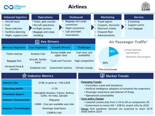 Airlines
• Ticket, gate counter
• Aircraft operations
• In-flight services
• Baggage and cargo
handling
• Baggage and cargo
connection
• Flight connection
• Cab and hotel
reservations
• Travel agents
• Coupons, discounts
• Electronic tickets
• Frequent flyer
• Advertisements
• E-ticketing
• Support centre
• Lost baggage
• Aircraft lease
• Fuel
• Route selection
• Facilities planning
• Flight, support crew
Inbound logistics Operations Outbound Marketing Service
20%
80%
Air Passenger Traffic*
International
passengers
Domestic Passengers
Key Drivers
Market Trends
Revenue Segments Cost Segments Growth Drivers Challenges
Ticket revenue Aviation Fuel
Rising middle and
upper class
Fuel costs and
availability
Baggage fees
Aircraft, facility
lease
Trade and Tourism High competition
On-board food &
services
Employee cost Government policies Climate change
• Emerging Trends:
• Frictionless travel with biometrics
• Artificial intelligence adoption to humanize the experience
• Passenger experience and Internet of things
• Operational sustainability
• Govt policy change:
• Lowered custom duty from 2.5% to 0% on components 00
• Government to invest US$ 1.83B for airport infra by 2026
• Focus: Post pandemic demand not expected to reach 2019
levels before 2024
Industry Metrics
Industry Size $16B, to grow at ~10% CAGR
Operating profits ~2-3%
Prominent players
Interglobe Aviation, Vistara, AirAsia,
GoAir, Air India, SpiceJet
Industry Characteristic Oligopoly
Industry Terminologies
CASM – Cost per available seat mile
Passenger load factor
CASM-Ex fuel
*Pre-Covid levels
 