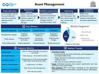 Asset Management
Experts study the
market, micro & macro-
economic aspects, &
report to the fund
manager.
Based on analysts’
research & investment
objectives, the fund
manager chooses
securities to buy / sell
Provide unitholders
with information that
has a direct impact on
their mutual fund
holdings
Report fund
performance as per
statutory requirements
& scheme specifications
Fund managers decide
the asset allocation
basis the investment
objective of the
scheme.
Asset allocation
Research &
analysis
Portfolio construction Reporting
Regulatory
compliance
Key Drivers
Market Trends
Revenue Segments Cost Segments Growth Drivers Challenges
Management charges
Employee
expenses
Growing fintech
platforms
Regulatory
compliance
Profit sharing
Communication
& IT infra
Increasing
digitalisation
Cybersecurity
threats
Entry load & others Branch Operation Financial literacy Margin pressures
• Emerging Trends:
• Increasing high net worth individuals and emergence of
sovereign wealth funds
• Higher demand for alternative asset classes versus
traditional ones
• ESG share of assets continues to grow
• Focus: Individual investors have grown significantly and now
command nearly 58% of AUM
• New products: REITs and InvITs emerging as new alternative
investment products (Listed REITs include Embassy, Mindspace,
etc.)
Industry Metrics
Industry Size
~INR 37 Trillion AUM (MFs) (to grow at
14% CAGR)
Net Profit Margins ~50%, Revenue ~2% of AUM (For MFs)
Prominent players
SBI Mutual Fund, ICICI Prudential AMC,
HDFC AMC, Kotak Mahindra AMC
Industry Characteristic Fragmented (~43 AMCs)
Industry Terminologies
AUM- Asset under Management
NAV- Net Asset Value
57%
36%
7%
Market Segment*
Mutual Fund
Pensions
Alternative
Investment fund
*: Based on 2018 data
 