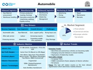 Automobile
• Primary production
(casting, forming)
• Secondary production
(machining, welding)
• Quality testing
• Warehousing
• Distribution
• Dealership
Management
• Advertising
• Pricing
• Promotion
• Repair
• Maintenance
• Warranty
• Raw Material
procurement
• Warehouse handling
Inbound logistics Manufacturing Outbound logistics Marketing & Sales Service
1%
3%
15%
81%
Market Segment
Three-wheeler
Commercial vehicles
Passenger vehicles
Two-wheeler
Key Drivers
Market Trends
Revenue Segments Cost Segments Growth Drivers Challenges
Automobile sales Raw Materials Govt. support policy Rising Input cost
After-sale service Labour Increasing exports Regulations
Financing services Advertising
Expanding middle
class population
Chip Shortage
• Emerging Trends:
• Electrified and autonomous vehicles are becoming viable
• Changing consumer behavior to shared mobility
• Digitization of dealership models
• Govt policy change:
• Scrappage Policy
• FAME II amendment (faster adoption of electric vehicles)
• PLI Scheme
• Focus: City type will replace country as the most relevant
segmentation which determines mobility behavior
Industry Metrics
Industry Size
$118B (2020); Contributes ~7% to the
GDP
Net Profit Margins Varies from 5% (Maruti) to 20% (Bajaj)
Prominent players
Hero Motor, Bajaj Auto (Two-wheeler)
Maruti Suzuki, Tata Motors (Passenger)
Tata Motors, M&M (Commercial)
Industry Characteristic Fragmented
Industry Terminologies
OEMs- Original Equipment
Manufacturer
Auto Ancillary manufacturer
 