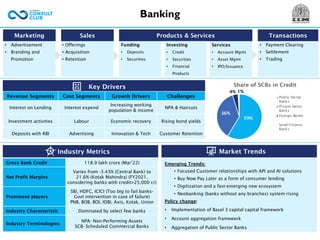 Banking
• Offerings
• Acquisition
• Retention
Funding
• Deposits
• Securities
• Payment Clearing
• Settlement
• Trading
• Advertisement
• Branding and
Promotion
Marketing Sales Products & Services Transactions
Key Drivers
Market Trends
Revenue Segments Cost Segments Growth Drivers Challenges
Interest on Lending Interest expend
Increasing working
population & income
NPA & Haircuts
Investment activities Labour Economic recovery Rising bond yields
Deposits with RBI Advertising Innovation & Tech Customer Retention
Emerging Trends:
• Focused Customer relationships with API and AI solutions
• Buy Now Pay Later as a form of consumer lending
• Digitization and a fast-emerging new ecosystem
• Neobanking (banks without any branches) system rising
Policy change:
• Implementation of Basel 3 capital capital framework
• Account aggregation framework
• Aggregation of Public Sector Banks
Industry Metrics
Gross Bank Credit 118.9 lakh crore (Mar’22)
Net Profit Margins
Varies from -3.43% (Central Bank) to
21.6% (Kotak Mahindra) (FY2021,
considering banks with credit>25,000 cr)
Prominent players
SBI, HDFC, ICICI (Too big to fail banks-
Govt intervention in case of failure)
PNB, BOB, BOI, IDBI, Axis, Kotak, Union
Industry Characteristic Dominated by select few banks
Industry Terminologies
NPA- Non-Performing Assets
SCB- Scheduled Commercial Banks
Investing
• Credit
• Securities
• Financial
Products
Services
• Account Mgmt
• Asset Mgmt
• IPO/Issuance
Share of SCBs in Credit
Public Sector
Banks
Private Sector
Banks
Foreign Banks
Small Finance
Banks
59%
36%
4% 1%
 