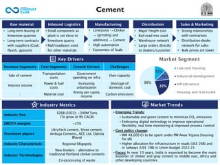Cement
• Small component as
plant is set close to
limestone quarry
• Rail/roadways used
for other materials
• Limestone → Clinker
→ (grinding and
additives) → Cement
• High automation
• Economies of Scale
• Major freight cost
• Rail-road mix used
• Warehouse network
• Large orders directly
to dealers/customer
• Strong relationships
with contractors
• Distribution-dealer
network for sales
• Bulk prices are lower
• Long-term leasing of
limestone quarries
• Long-term contracts
with suppliers (Coal,
flyash, gypsum)
Raw material Inbound Logistics Manufacturing Distribution Sales & Marketing
13%
10%
22%
55%
Market Segment
Low cost housing
Industrial development
Infrastructure
Housing and real estate
Key Drivers
Market Trends
Revenue Segments Cost Segments Growth Drivers Challenges
Sale of cement
Transportation
costs
Government
spending on infra
Over-capacity
Interest income
Power & fuel
costs
Increasing
urbanization
Shortage of
domestic coal
- Material cost
Rising per capita
income
Carbon emissions
• Emerging Trends:
• Sustainable and green cement to minimize CO2 emissions
• Embracing digital technology to improve operational
flexibility, real time monitoring & improved process control
• Govt policy change:
• INR 48,000 Cr to be spent under PM Awas Yojana (housing
for all)
• Higher allocation for infrastructure in roads (US$ 26B) and
in railways (US$ 19B) in Union budget 2022-23
• Focus: In next 10 years, India is expected to become the main
exporter of clinker and gray cement to middle east, Africa and
other developing countries
Industry Metrics
Industry Size
$26B (2022); ~300M Tons
(To grow at 9% CAGR)
EBIDTA margins ~25%
Prominent players
UltraTech cement, Shree cement,
Ambuja Cements, ACC Ltd, Dalmia
Bharat
Industry Characteristic Regional Oligopoly
Industry Terminologies
New binders – alternative to
traditional Portland clinker cements
Co-processing of waste
 