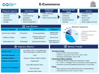 E-Commerce
• Product
manufacturing/
• packaging
• Warehousing
• Order management
• Order fulfilment
activities
• Delivery partnerships
• Multi-channel
marketing
• Promotions
• Flexible payment
methods
• Complaints and
feedback
• Returns and
exchanges
• Quick support services
• Procurement of raw
materials
• Inventory
management
• Storage
Inbound Logistics Operations
Outbound
Logistics
Marketing and
Sales
Service
40%
40%
7%
7%
4% 2% Market Segment
Consumer Electronics
Apparel
Food and Grocery
Jewellery
Furniture
Others
Key Drivers
Market Trends
Revenue Segments Cost Segments Growth Drivers Challenges
Commission models Promotions Young population
Supply chain
disruptions
Delivery charges Logistics
Internet access and
digital literacy
Lack of trust
Subscription fee Technology Government policies
Dependency on
cash payments
• Emerging Trends:
• Focus on D2C and omni-channel
• Growth in consumers from Tier 2 and 3 cities
• Emerging technologies such as AR
• Government Policy Changes:
• 100% FDI allowed in B2B and marketplace modes
• Rs. 1500 cr. in budget FY22 to incentivize online payments
• Initiatives to boost broadband penetration in rural India
• Focus:
• New segments being added (education and hyperlocal)
• Continued focus on tier 2 and 3+ cities
Industry Metrics
Industry Size
$55 billion (2021); $350 billion by
2030, growing at a CAGR of 23%2
Net Profit Margins 7-8%3
Prominent players Amazon, Flipkart, Myntra, Nykaa
Industry Characteristic Fragmented
Industry Terminologies
Gross Merchandise Value
Omni-channel
Average Order Value
 