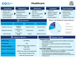 Healthcare
• Medical history
• Symptom-based
screening
• Pathological tests to
diagnose diseases
• Emergency section
• OPD, IPD
• Ease of onboarding
• Referral cases
• Selecting care team
• Equipment
• Quality of doctors
• Medical supplies
• Treatment
• Sharing updates
• Treatment Charges
• Payment Ease,
insurance claim
processing
• Follow-on check ups
• Patients approach
hospitals and
independent clinics
as per awareness
and accessibility
Consulting Diagnostics Admission Treatment Post treatment
Key Drivers
Market Trends
Revenue Segments Cost Segments Capex Drivers Growth Drivers
Healthcare Services
Employee
Salaries
Equipment Cost Rising Tourism
Diagnostic Services
Professional
Fees
Construction Rising FDI
Sale of drugs
Prescription
drugs
Others Medical Tourism
• Emerging Trends:
• Post pandemic the demand for home healthcare treatment
is expected to boom
• India remains a preferred decision for Medical Value
Treatment
• Pandemic propelled rapid advancement in technologies
• Govt policy change:
• In the recent budget, close to $11.28 billion was allocated
to the Ministry of Health and Family Welfare
• Indian government is planning to introduce a credit
incentive program worth Rs 500 billion to boost health care
infrastructure
Industry Metrics
Industry Size $372billion
Growth Rate 22%
Prominent players
Apollo Hospitals, Fortis Healthcare,
Aster DM
Industry Characteristic Fragmented
Industry Terminologies
ARPOB– Avg. Revenue/Occupied Bed
ALOS- Average Length of Stay
BOR- Bed Occupancy Rate
71%
13%
9%
7% Hospitals
Pharmaceuticals
Medical Devices
Insurance and
Diagnostics
Share of Medical Expenditure
 