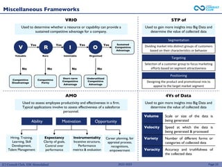 (C) Consult Club, IIM Ahmedabad
Miscellaneous Frameworks
Page 23
VRIO
Framework
STP of
Marketing
V R I O
Valuable Rare Inimitable Organized
Yes Yes Yes Yes Sustained
Competitive
Advantage
Competitive
Disadvantage
No
Competitive
Parity
No
Short-term
Competitive
Advantage
No
Underutilized
Competitive
Advantage
No
Used to determine whether a resource or capability can provide a
sustained competitive advantage for a company.
Used to gain more insights into Big Data and
determine the value of collected data
AMO
Framework
Used to assess employee productivity and effectiveness in a firm.
Typical applications involve to assess effectiveness of a salesforce
personnel.
Ability Motivation Opportunity
Hiring, Training,
Learning, Skill
Development,
Talent Management
Expectancy
Clarity of goals,
Control over
performance
Instrumentality
Incentive structure,
Performance
metrics & evaluation
Career planning, fair
appraisal process,
recognitions,
empowerment
4Vs of Data
Volume Scale or size of the data is
being generated
Velocity Speed at which the data is
being generated & processed
Variety Number of different forms or
categories of collected data
Veracity Accuracy and truthfulness of
the collected data
Used to gain more insights into Big Data and
determine the value of collected data
Segmentation
Dividing market into distinct groups of customers
based on their characteristics or behavior
Targeting
Selection of a customer group to focus marketing
efforts based on segment attractiveness
Positioning
Designing the product and promotional mix to
appeal to the target market segment
2022-2023
 