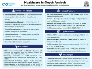 • 562 medical colleges as of Feb 2021, 157 colleges under various
stages of implementation
• There is 1 doctor per 854 patients, 1 bed per 1734 patient and 1
nurse per 589 patient in India
• Maximum percentage share of ailments are treated by Private
Doctor/Private Clinic in Urban (72%) as well as Rural (62%)
• Healthcare expenditure stood at 2.1% of GDP of 2021-22
Porter Five Forces
• Bargaining power of suppliers (-) – High bargaining power
because quality and timely delivery of supplies is a
necessity
• Bargaining power of buyers (+) – Bargaining power of
customers is low because of nature of service provided lack
of availability of quality options
• Threat of new entrants (-) – High risk of new entrants
given the push given by government
• Threat of substitutes (+) – Lack of quality inexpensive
substitutes in the industry
• Competitive rivalry (-) Increasing number of private
players has led to increasing competition
Challenges
Healthcare In-Depth Analysis
An Attempt to give future consultants a better idea of the industry
Key Trends
• Shift from communicable to lifestyle diseases: 50%
spending on in-patient beds for lifestyle diseases has
increased demand for specialized care.
• Increasing penetration of health insurance: Gross
healthcare insurance premium has been growing at a CAGR
of 25%.
• Technological Initiatives: Digital Health Knowledge
Resources, Electronic Medical Record, Mobile Healthcare
• Rising Adoption of AI: Enabling people to talk directly to
doctors, physicians, and expertise for the best treatment
Infrastructure
Opportunities
• Additional 3 Mn beds needed to achieve the target of 3 beds per
1000 people by 2025
• Additional 1.54 Mn doctors and 2.4 Mn nurses are needed to
meet growing demand.
• Health Insurance: Gross written premium growth at 13.25 YoY to
Rs 58,584.36 crores in FY21
• Medical Devices: Expected to reach $11b by 2022, backed by
rising geriatric population, medical tourism and declining costs
• Lack of infrastructure: Deficient infra in the form of lack of well-
equipped medical institutes, lack of private colleges in rural areas.
• High out-of-pocket expenditure: 65% of expenses at private
hospitals are paid by patients due to being underinsured
 