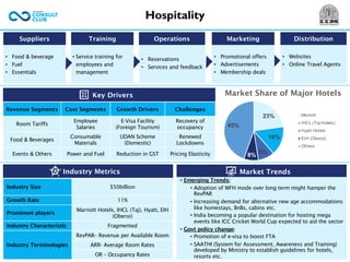 Hospitality
• Service training for
employees and
management
• Reservations
• Services and feedback
• Promotional offers
• Advertisements
• Membership deals
• Websites
• Online Travel Agents
• Food & beverage
• Fuel
• Essentials
Suppliers Training Operations Marketing Distribution
Key Drivers
Market Trends
Revenue Segments Cost Segments Growth Drivers Challenges
Room Tariffs
Employee
Salaries
E-Visa Facility
(Foreign Tourism)
Recovery of
occupancy
Food & Beverages
Consumable
Materials
UDAN Scheme
(Domestic)
Renewed
Lockdowns
Events & Others Power and Fuel Reduction in GST Pricing Elasticity
• Emerging Trends:
• Adoption of WFH mode over long term might hamper the
RevPAR
• Increasing demand for alternative new age accommodations
like homestays, BnBs, cabins etc.
• India becoming a popular destination for hosting mega
events like ICC Cricket World Cup expected to aid the sector
• Govt policy change:
• Promotion of e-visa to boost FTA
• SAATHI (System for Assessment, Awareness and Training)
developed by Ministry to establish guidelines for hotels,
resorts etc.
Industry Metrics
Industry Size $50billion
Growth Rate 11%
Prominent players
Marriott Hotels, IHCL (Taj), Hyatt, EIH
(Oberoi)
Industry Characteristic Fragmented
Industry Terminologies
RevPAR– Revenue per Available Room
ARR- Average Room Rates
OR – Occupancy Rates
23%
16%
9%
8%
45%
Marriott
IHCL (Taj Hotels)
Hyatt Hotels
EIH (Oberoi)
Others
Market Share of Major Hotels
 