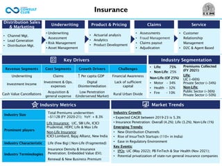 Insurance
• Underwriting
Assessment
• Risk Management
• Asset Management
• Actuarial analysis
• Analytics
• Product Development
• Assessments
• Fraud Management
• Claims payout
• Adjudication
• Customer
Relationship
Management
• D2C & Agent Based
• Channel Mgt.
• Lead Generation
• Distribution Mgt.
Distribution Sales
& Marketing
Underwriting Product & Pricing Claims Service
Key Drivers
Market Trends
Revenue Segments Cost Segments Growth Drivers Challenges
Underwriting Claims Per capita GDP Financial Awareness
Investment Income
Investment & Ops.
expenses
Digital
Disintermediation
Lack of sufficient
capital
Cash Value Cancellations
Acquisition &
general expense
Low Penetration
(Underserved Market)
Rural Urban Divide
Industry Growth:
• Expected CAGR between 2019-23 is 5.3%
• Insurance Penetration: Overall (4.2%); Life (3.2%); Non-Life (1%)
Emerging Trends:
• New Distribution Channels
• Rise of InsurTech Startups (110+ in India)
• Ease in Regulatory Environment
Key Events:
• IPOs: LIC (May 2022); PB FinTech & Star Health (Nov 2021);
• Potential privatization of state-run general insurance companies
Industry Metrics
Industry Size
Total Premiums underwritten:
~$112B (FY 2020-21); YoY: + 8.3%
Prominent players
Life Insurance: LIC, SBI Life, ICICI
Prudential, HDFC Life & Max Life
.
Non-Life Insurance:
ICICI Lombard, Bajaj Allianz, New India
Industry Characteristic Life (Few Big) | Non-Life (Fragmented)
Industry Terminologies
Insurance Density & Insurance
Penetration; Embedded Value (EV);
Renewal & New Business Premium
Industry Segmentation
• Life: 75%
• Non-Life: 25%
Non-Life (Of 25%)
• Motor – 34%
• Health – 32%
• Fire – 10%
Premiums Collected
(FY 2021)
.
Life:
LIC (~66%)
Private Sector (~34%)
.
Non-Life:
Public Sector (~36%)
Private Sector (~50%)
 