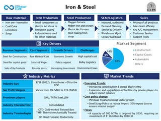 Iron & Steel
• Small component as
plant is set close to
limestone quarry
• Rail/roadways used
for other materials
• Oxygen Furnace:
Molten iron and oxygen
• Electric Arc Furnace:
Steel making from
scrap
• Inbound, outbound
• Demand Planning
• Service & Delivery
• Warehouse Mgmt.
• Ocean/Rail/Road
• Pricing of all products
• Sales team efficacy
• Key A/C management
• Customer Service
• Support Tools
• Iron ore– haematite
• Coal Coke
• Limestone
• Scrap
Raw material Iron Production Steel Production SCM/Logistics Sales
62%
15%
9%
14%
Market Segment
Construction
Capital Goods
Automobile
Others
Key Drivers
Market Trends
Revenue Segments Cost Segments Growth Drivers Challenges
Steel for Construction Raw Material Cost Economic Growth High capital cost
Steel for capital good Salary & Wages Policy support Bulky Logistics
Sale of By-Products Finance costs Increasing Investment Environment laws
• Emerging Trends:
• Increasing consolidation & global player entry
• Expansion and upgradation of facilities by private players to
reduce import reliance
• Govt policy change:
• PM Awas Yojana to boost sector growth
• Steel Scrap Policy to reduce import. 30% export duty to
ensure internal supply
• Focus:
• A capacity of 300 MTPA is targeted by 2030, requiring an
investment of $156 billion by 2030-31
Industry Metrics
Industry Size
$75B (2022); Contributes ~2% to the
GDP
Net Profit Margins Varies from 3% (SAIL) to 11% (TATA)
Prominent players SAIL, TATA Steel, JSW
Industry Characteristic Consolidated
Industry Terminologies
CTD- Cold-worked Twisted Bars
TMT- Thermo mechanically Treated
BF (Blast Furnace) Productivity
 