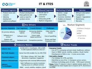 IT & ITES
• Product development
• Data gathered and
used as input for
product service
• Decide type of
subscription
• Customer
Onboarding & RM
• Platform integration
• Online / usage
based billing
• Customer retention
• Analytics to measure
engagement
• Billing & subscription
management
• Support / Upgradation
• Maintenance
• Warranty
• Product vision and
research
• Selecting
development
platforms & software
Inbound logistics Operations Outbound logistics Marketing & Sales Service
4%
13%
16%
24%
42%
Market Segment
Software Products
ER&D
BPM
eCommerce
IT services
Key Drivers
Market Trends
Revenue Segments Cost Segments Growth Drivers Challenges
On premise delivery
Employee
salaries
Increasing adoption
of technology
Cyber security
threats
Software-as-a-
service
Software costs
Future ready
digital workforce
Cost of upskilling
Support and
maintenance charges
Hardware costs Competitive position
Privacy and Data
Protection rules
• Emerging Trends:
• Use of IT in emerging verticals (retail, healthcare, utilities)
• Spurt in SMAC (social, mobility, analytics, cloud) market
• Development of SEZs in tier – 2 cities across India
• Govt policy change:
• Tax holidays for STPIs and SEZs
• Identified as one of the 12 champion service sectors
• Software technology parks of India – 100% export oriented
• Focus: Indian IT industry’s share in global market stands at 7%
and growth has been largely due to exports (of IT, eCommerce
and BPM)
Industry Metrics
Industry Size
$235B (2021); Contributes ~8% to GDP,
10.36% expected CAGR b/w 2022-27
Net Profit Margins Varies from 8% (smaller Co.) to 20% (TCS)
Prominent players
TCS, Wipro, Infosys, HCL Tech, IBM,
Accenture, Cognizant, Capgemini
Industry Characteristic Fragmented with minimal differentiation
Industry
Terminologies
SaaS- Software-as-a-service (customer
buying access to software service)
SMAC – social, mobility, analytics, cloud
 