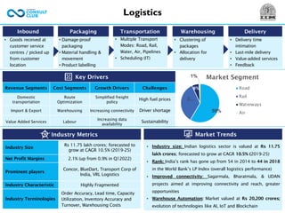 Logistics
• Damage-proof
packaging
• Material handling &
movement
• Product labelling
• Multiple Transport
Modes: Road, Rail,
Water, Air, Pipelines
• Scheduling (IT)
• Clustering of
packages
• Allocation for
delivery
• Delivery time
intimation
• Last-mile delivery
• Value-added services
• Feedback
• Goods received at
customer service
centres / picked up
from customer
location
Inbound Packaging Transportation Warehousing Delivery
59%
3…
6%
1% Market Segment
Road
Rail
Waterways
Air
Key Drivers
Market Trends
Revenue Segments Cost Segments Growth Drivers Challenges
Domestic
transportation
Route
Optimization
Simplified freight
policy
High fuel prices
Import & Export Warehousing Increasing connectivity Driver shortage
Value Added Services Labour
Increasing data
availability
Sustainability
• Industry size: Indian logistics sector is valued at Rs 11.75
lakh crores; forecasted to grow at CAGR 10.5% (2019-25)
• Rank: India’s rank has gone up from 54 in 2014 to 44 in 2018
in the World Bank’s LP Index (overall logistics performance)
• Improved connectivity: Sagarmala, Bharatmala, & UDAN
projects aimed at improving connectivity and reach, greater
opportunities
• Warehouse Automation: Market valued at Rs 20,200 crores;
evolution of technologies like AI, IoT and Blockchain
Industry Metrics
Industry Size
Rs 11.75 lakh crores; forecasted to
grow at CAGR 10.5% (2019-25)
Net Profit Margins 2.1% (up from 0.9% in Q12022)
Prominent players
Concor, BlueDart, Transport Corp of
India, VRL Logistics
Industry Characteristic Highly Fragmented
Industry Terminologies
Order Accuracy, Lead time, Capacity
Utilization, Inventory Accuracy and
Turnover, Warehousing Costs
 