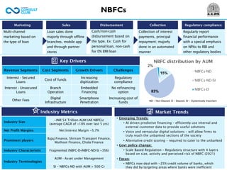 NBFCs
Loan sales done
majorly through offline
branches, mobile app
and through partner
stores
Cash/non-cash
disbursement based on
the type. Ex: Cash for
personal loan, non-cash
for 0% EMI loan
Collection of interest
payments, principal
repayment; majorly
done in an automated
manner
Regularly report
financial performance
with a special emphasis
on NPAs to RBI and
other regulatory bodies
Multi-channel
marketing based on
the type of loan
Marketing Sales Disbursement Collection Regulatory compliance
Key Drivers
Market Trends
Revenue Segments Cost Segments Growth Drivers Challenges
Interest - Secured
Loans
Cost of funds
Increasing
digitization
Regulatory
compliance
Interest - Unsecured
Loans
Branch
Operation
Embedded
Financing
No refinancing
option
Other Fees
Digital
Infrastructure
Smartphone
Penetration
Increasing cost of
funds
• Emerging Trends:
• AI driven predictive financing – efficiently use internal and
external customer data to provide useful solutions
• Voice and vernacular digital solutions – will allow firms to
truly reach the unbanked sections of the society
• Alternative credit scoring – required to cater to the unbanked
• Govt policy change:
• Scale Based Regulation – Regulatory structure with 4 layers
based on size, activity and perceived risk of NBFC (2021)
• Focus:
• NBFCs now deal with ~25% credit volume of banks, which
they did by targeting areas where banks were inefficient
Industry Metrics
Industry Size
~INR 54 Trillion AUM (All NBFCs)
(average CAGR of ~18% over last 5 yrs)
Net Profit Margins Net Interest Margin ~5.7%
Prominent players
Bajaj Finance, Shriram Transport Finance,
Muthoot Finance, Chola Finance
Industry Characteristic Fragmented (NBFC-D+NBFC-ND-SI ~356)
Industry Terminologies
AUM - Asset under Management
SI – NBFCs-ND with AUM > 500 Cr
15%
83%
2%
NBFC distribution by AUM
NBFCs-ND
NBFCs-ND-SI
NBFCs-D
ND – Non-Deposit, D – Deposit, SI – Systemically Important
 