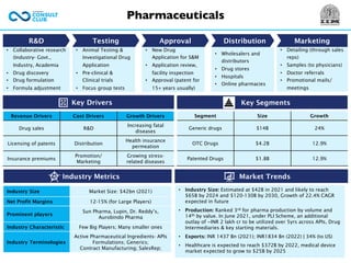 Pharmaceuticals
• Animal Testing &
Investigational Drug
Application
• Pre-clinical &
Clinical trials
• Focus group tests
• New Drug
Application for S&M
• Application review,
facility inspection
• Approval (patent for
15+ years usually)
• Wholesalers and
distributors
• Drug stores
• Hospitals
• Online pharmacies
• Detailing (through sales
reps)
• Samples (to physicians)
• Doctor referrals
• Promotional mails/
meetings
• Collaborative research
(Industry- Govt.,
Industry, Academia
• Drug discovery
• Drug formulation
• Formula adjustment
• Industry Size: Estimated at $42B in 2021 and likely to reach
$65B by 2024 and $120-130B by 2030, Growth of 22.4% CAGR
expected in future
• Production: Ranked 3rd for pharma production by volume and
14th by value. In June 2021, under PLI Scheme, an additional
outlay of ~INR 2 lakh cr to be utilized over 5yrs across APIs, Drug
Intermediaries & key starting materials.
• Exports: INR 1437 Bn (2021); INR1834 Bn (2022) | 34% (to US)
• Healthcare is expected to reach $372B by 2022, medical device
market expected to grow to $25B by 2025
Market Trends
Key Segments
Key Drivers
Revenue Drivers Cost Drivers Growth Drivers
Drug sales R&D
Increasing fatal
diseases
Licensing of patents Distribution
Health insurance
permeation
Insurance premiums
Promotion/
Marketing
Growing stress-
related diseases
R&D Testing Approval Distribution Marketing
Segment Size Growth
Generic drugs $14B 24%
OTC Drugs $4.2B 12.9%
Patented Drugs $1.8B 12.9%
Industry Metrics
Industry Size Market Size: $42bn (2021)
Net Profit Margins 12-15% (for Large Players)
Prominent players
Sun Pharma, Lupin, Dr. Reddy’s,
Aurobindo Pharma
Industry Characteristic Few Big Players; Many smaller ones
Industry Terminologies
Active Pharmaceutical Ingredients- APIs
Formulations; Generics;
Contract Manufacturing; SalesRep;
 