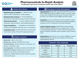 Porter five forces
• Bargaining power of suppliers (-) – Moderate; Heavy
reliance on APIs manufacturers, mainly imported;
• Bargaining power of buyers (-) – Strong; Oligopsony
status & price control policies of govt. & private institutions;
• Threat of new entrants (+) – Low risk; Regulatory & Legal
frameworks; Huge investments; Well established players;
• Threat of substitutes (+) – Low-Moderate risk; Biosimilars
catching up; Homeopathy, Ayurvedic can act as substitutes;
• Competitive rivalry (-) Strong; Dominance of several large
firms & sheer number of firms; BUT high growth market;
Emerging trends/disruptions
Global scenario
• Market Size- ~USD $1.25tn (2021)
• Growth rate– Expected ~8% CAGR (2021-2025)
• Prominent Players– Johnson & Johnson (7.4%); Bayer (5.4);
Novartis (5.2%); Pfizer (5.2%)
• Key Geographies- US (34.8%); Asia Pacific (32%); EUR (25%)
• Regulation & Threats: US Market faces the pressure of
product pricing initiatives of US federal and state
governments. Medicaid Reimbursement. Patent expirations
in the next few years.
Pharmaceuticals In-Depth Analysis
An Attempt to give future consultants a better idea of the industry
• Digital Records: On Sept 2021, Govt launched Under Ayushman
Bharat Digital Health Mission (ABDM). Its goal is to create a health
account with a digital ID with easy access to medical records; So
far close to 23cr health accounts (ABHA) have been created.
• PLI Scheme: Increase in production of primary products to lower
reliance on imports (China), enhancing manufacturing capabilities
& exports; So far 55 manufacturers have been identified.
• Growth in Biotech startups: Indian Biotech industry valued at
$70bn in 2020 & expected to grow to $150bn by 2025; ~600+
core biotechnology companies, ~2700+ biotech start-ups & 100+
biotech incubators; Biosimilar market expected to reach $35bn by
2030.
• Digital Players: New entrants such as Practo, NetMeds & 1mg are
building partnerships with pharma companies & accelerating
digital healthcare delivery.
THERAPY WISE DEMAND
Top 5 Segments Demand Growth (YoY)
Anti- Infectives 14% 9.9%
Cardiac 12% 11%
Gastro 11% 8.1%
Anti-Diabetics 10% 11%
Vitamins/ Nutrients 9% 9.1%
 