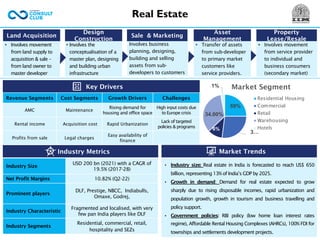 Real Estate
• Involves the
conceptualisation of a
master plan, designing
and building urban
infrastructure
Involves business
planning, designing,
building and selling
assets from sub-
developers to customers
• Transfer of assets
from sub-developer
to primary market
customers like
service providers.
• Involves movement
from service provider
to individual and
business consumers
(secondary market)
• Involves movement
from land supply to
acquisition & sale –
from land owner to
master developer
Land Acquisition
Design
Construction
Sale & Marketing
Asset
Management
Property
Lease/Resale
59%
3…
6%
34.00%
1% Market Segment
Residential Housing
Commercial
Retail
Warehousing
Hotels
Key Drivers
Market Trends
Revenue Segments Cost Segments Growth Drivers Challenges
AMC Maintenance
Rising demand for
housing and office space
High input costs due
to Europe crisis
Rental income Acquisition cost Rapid Urbanization
Lack of targeted
policies & programs
Profits from sale Legal charges
Easy availability of
finance
• Industry size: Real estate in India is forecasted to reach US$ 650
billion, representing 13% of India’s GDP by 2025.
• Growth in demand: Demand for real estate expected to grow
sharply due to rising disposable incomes, rapid urbanization and
population growth, growth in tourism and business travelling and
policy support.
• Government policies: RBI policy (low home loan interest rates
regime), Affordable Rental Housing Complexes (AHRCs), 100% FDI for
townships and settlements development projects.
Industry Metrics
Industry Size
USD 200 bn (2021) with a CAGR of
19.5% (2017-28)
Net Profit Margins 10.82% (Q2-22)
Prominent players
DLF, Prestige, NBCC, Indiabulls,
Omaxe, Godrej,
Industry Characteristic
Fragmented and localised, with very
few pan India players like DLF
Industry Segments
Residential, commercial, retail,
hospitality and SEZs
 