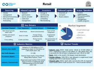 Retail
• Network
optimization
• Carrier provider
• Cold chain
management
• Storage &
warehousing
• Allotment &
scheduling
• Merchandising
• Channels of
transport
• Route analysis
• In-store
replenishment
• Discounting policy
• Salesforce
management
• Loyalty programs
• Vendor
management
• Demand forecasting
• Price and trend
forecasting
Sourcing Inbound Logistics Inventory OutboundLogistics In-store Operations
68%
15.00%
5%
12%
Market Segment
Food & Beverage
Lifestyle
Electronics
Others
Key Drivers
Market Trends
Revenue Channel Cost Segments Growth Drivers Challenges
Own brand (private
label) sales
Retail lease Brand consciousness
Farm to fork
integration
Loyalty and reward
programs
Stock in trade
Foreign Direct
Investment (FDI)
Fragmented
logistics
Cross-selling Credit card fees
Rising income
levels
Low penetration of
digital tools
• Industry size: Indian retail sector valued at $1200 billion in
FY21; expected to reach $1750 billion at 7.8% CAGR (2021-26).
It accounts for 8% of India’s employment and 10% of its GDP
• Rank: India is the world’s 5th largest retail destination
• Foreign inflows: 100% FDI is now allowed in single-brand retail
trading and 51% in multi-brand retailing
• Channel split: Online retail sales account for 23% of organized
retail market (which itself accounts for ~10% of overall market)
Industry Metrics
Industry Size (India)
Valued at $1200 billion in FY21;
expected to reach $1750 billion at
7.8% CAGR (2021-26).
Net Profit Margins 15-18%
Prominent players
Avenue Super-marts, Future Retail,
Aditya Birla Fashion, Trent
Industry Characteristic
Organized retail market (10% market
share in FY20 vs traditional retail
(88%))growing at 20-25% CAGR
(2021-26)
 