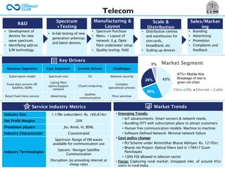 • In-lab testing of new
generation antennas
and latest devices.
• Spectrum Purchase
• Manu. + Layout of
network. E.g. Optic
fibre underwater setup
• Quality testing- field
• Branding
• Advertising
• Promotion
• Complaints and
feedback
• Development of
devices for new
wave spectrum.
• Identifying add-on
S/W technology.
R&D
Spectrum
+Testing
Manufacturing &
Layout
Scale &
Distribution
Sales/Market
ing
Key Drivers
Market Trends
Revenue Segments Cost Segments Growth Drivers Challenges
Subscription model Spectrum cost 5G Network security
Fixed data services (IP,
Satellite, ISDN)
Laying fibre
optics/Support
network
Cloud computing
Complex
operational process
Retail fixed Voice service Advertising
Satellite
communication
Price sensitive
• Emerging Trends:
• IoT advancements- Smart sensors & network needs.
• Bundling OTT with subscription plans to attract customers
• Human free communication models- Machine to machine
• Software Defined Network- Minimal network failure
• Govt policy change:
• PLI Scheme under Atmnirbhar Bharat Abhiyan- Rs. 12195cr
• Bharat net Project- Optical fibers laid in 178417 Gram
Panchayats
• 100% FDI allowed in telecom sector
• Focus: Capturing rural market; Untapped mkt. of around 45cr
users in rural India
Service Industry Metrics
Industry Size 1.17Bn subscribers- Rs. 160,814cr
Net Profit Margins 20%
Prominent players Jio, Airtel, Vi, BSNL
Industry Characteristic Concentrated
Industry Terminologies
Spectrum- Range of EM waves
available for communication use
Satcom.- Nextgen Satellite
Communication
Disruption- Jio providing internet at
cheap rates
• Distribution centres
and warehouses for
sim-cards,
broadband, etc
• Scaling up devices
Telecom
43%
26%
26%
5% Market Segment
Fibre DSL Ethernet Cable
97%+ Mobile N/w
Breakage of rest is
given via chart.
 