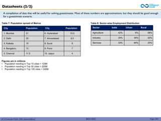 (C) Consult Club, IIM Ahmedabad 2022-2023 Page 269
Datasheets (2/2)
A compilation of data that will be useful for solving guesstimates. Most of these numbers are approximations, but they should be good enough
for a guesstimate scenario.
City Population City Population
1. Mumbai 21 6. Hyderabad 10.5
2. Delhi 20 7. Ahmedabad 8.5
3. Kolkata 15 8. Surat 8
4. Bengaluru 13 9. Pune 7
5. Chennai 11.5 10. Jaipur 4
Table 7: Population spread of Metros
Figures are in millions
• Population residing in Top 10 cities = 120M
• Population residing in Top 50 cities = 205M
• Population residing in Top 100 cities = 240M
Sector India Urban Rural
Agriculture 42% 6% 58%
Industry 25% 30% 22%
Services 33% 64% 20%
Table 8: Sector-wise Employment Distribution
 
