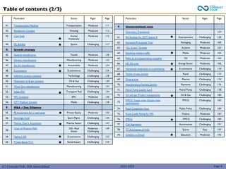 (C) Consult Club, IIM Ahmedabad 2022-2023
Table of contents (2/3)
Particulars Sector Rigor Page
41. Transportation Machine Transportation Moderate 111
42. Residential Complex Housing Moderate 113
43. Cow Feed Animal
Husbandry
Moderate 115
44. IPL Bidding Sports Challenging 117
D. Growth strategy
45. Apparel manufacturer Textile Moderate 120
46. Elevator manufacturer Manufacturing Moderate 122
47. 2w-3w manufacturer Automobile Moderate 124
48. E-commerce E-commerce Challenging 126
49. Software product company Technology Challenging 128
50. Midstream oil & gas company Oil & Gas Challenging 130
51. Wool Yarn manufacturer Manufacturing Challenging 132
52. Indian PSU Transport/ Rail Challenging 134
53. EPC Company EPC Moderate 136
54. OTT Platform Growth Media Challenging 138
E. M&A + Due Diligence
55. PE Investment for a road asset Private Equity Moderate 142
56. Sovereign Fund Sport Mgmt. Challenging 144
57. Pharma Giant’s Acquisition Pharma Sector Challenging 147
58.
Chain of Phoenix Malls DD– Real
Estate
Moderate-
Challenging
149
59. FlipKart DD E-commerce Challenging 152
60. Private Equity Firm Social Impact Challenging 154
Page 8
Particulars Sector Rigor Page
F. Unconventional cases
Overview / Framework 157
61. Bid Strategy for GOT Season 8 Entertainment Challenging 158
62. Increased Processing Time Packaging Moderate 160
63. “Go Green” Strategy Aviation Moderate 162
64. Declining website traffic Media Moderate 164
65. Risks of oil transportation company Oil Moderate 166
66. UK Oil crisis Energy Sector Moderate 168
67. Horizontal integration in e-commerce E-commerce Challenging 170
68. Threat of new entrant Retail Challenging 172
69. Drug pricing Pharma Challenging 174
70. Interplanetary Payment System Payments Challenging 176
71. Petrol Pump Loyalty Card Petrol Pump Challenging 178
72. Oil and gas (Project management) Oil & Gas Challenging 180
73.
FMCG- Supply chain (Supply chain
optimization)
FMCG Challenging 182
74. Road Congestion Issue Public Policy Challenging 184
75. Rural Credit Rating for MFI Finance Moderate 187
76. FMCG , FMCG Challenging 189
77. Cab Aggregator Automotives Challenging 191
78. TT Association of India Sports Easy 193
79. Children in School Education Moderate 195
 