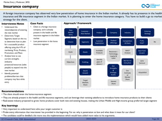 (C) Consult Club, IIM Ahmedabad
Approach/ Framework
Interviewee Notes
• Understand the
vision/objective of entering
the new market
• Determine Target
Segment; based on this try
to determine how to plan
for a successful product
offering using the 4 P's of
marketing: Price, Product,
Promotion, and Place
• Analyse how to use
current strengths
(industry
presence)/resources (sales
people) to expand into the
new market
• Identify potential
problems/barriers that
company may face while
entry
Case Facts
• Client is a foreign insurance
company, and is already
present in the health and life
insurance segment in the Indian
market
• Low penetration in the home
insurance segment
New
Market
Entry
Visions
Goals
Objectives
Customer –
New Market
Segments
Needs
Profiling
Size &
Growth
Target
Markets
Share
Product
Customer
Expectation
Available
Products
Identify
gaps of
above 2
Company
Product
Offerings
Resources –
Technology,
Capital &
Labor
Our
Strengths
&
Strategic
Assets
Market
Share
Industry
Competitors
& Share
SWOT
Analysis
Our
Estimate
of
Market
Share
Entering
Strategy
If yes,
how?
Start from
Scratch
Joint
Venture
Acquisition
No
Barriers to
Entry/Exit
A foreign insurance company has observed very low penetration of home insurance in the Indian market. It already has its presence in the health
insurance and life insurance segment in the Indian market. It is planning to enter the home insurance category. You have to build a go to market
strategy for the client.
2022-2023
Insurance company
Recommendations
• The client should enter the home-insurance segment
• They are already present in the health and life insurance segments, and can leverage their existing salesforce to introduce home insurance products to their clients
• Real-estate industry projected to grow; home products cover both new and existing houses, making the Urban Middle and High-income group preferred target segment
Key learnings
• Very important to understand here who your target customer is
• Probe every information that interviewer has provided in the beginning: For ex: why is penetration so low and what does it mean for our client?
• The candidate could’ve dwelled a bit more into the implementation which would have added more value to his arguments.
Page 86
Market Entry | Moderate | BFSI
 
