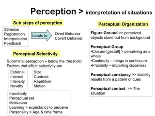 Perception > interpretation of situations
     Sub steps of perception                         Perceptual Organization
Stimulus
Registration                   Overt Behavior    Figure Ground >> perceived
                 Leads to
Interpretation                 Covert Behavior   objects stand out from background
Feedback
                                                 Perceptual Group
                                                 •Closure [gestalt] > perceiving as a
     Perceptual Selectivity
                                                 whole
 Subliminal perception – below the threshold     •Continuity – things in continuum
 Factors that effect selectivity are             •Proximity – imparting closeness
   External       Size
                                                 Perceptual constancy >> stability
   Internal       Contrast
                                                 results from a pattern of cues
   Intensity      Repetition
   Novelty        Motion
                                                 Perceptual context >> The
   Familiarity                                   situation
   Perceptual set
   Motivation
   Learning > expectancy to perceive
   Personality > Age & time frame
 
