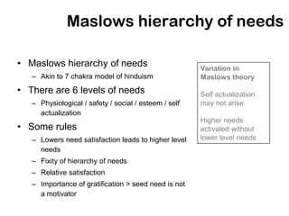 Maslows hierarchy of needs

• Maslows hierarchy of needs                           Variation in
   – Akin to 7 chakra model of hinduism                Maslows theory
• There are 6 levels of needs                          Self actualization
   – Physiological / safety / social / esteem / self   may not arise
     actualization
                                                       Higher needs
• Some rules                                           activated without
   – Lowers need satisfaction leads to higher level    lower level needs
     needs
   – Fixity of hierarchy of needs
   – Relative satisfaction
   – Importance of gratification > seed need is not
     a motivator
 