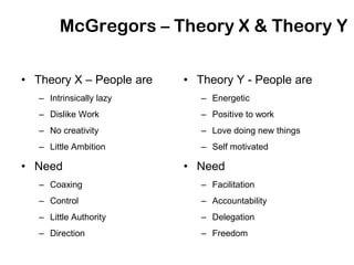 McGregors – Theory X & Theory Y

• Theory X – People are   • Theory Y - People are
   – Intrinsically lazy      – Energetic
   – Dislike Work            – Positive to work
   – No creativity           – Love doing new things
   – Little Ambition         – Self motivated

• Need                    • Need
   – Coaxing                 – Facilitation
   – Control                 – Accountability
   – Little Authority        – Delegation
   – Direction               – Freedom
 