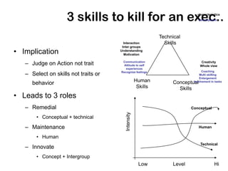 3 skills to kill for an exec..                             characteristics
                                                                                 Development




                                                               Technical
                                        Interaction              Skills
                                       Inter groups
• Implication                         Understanding
                                        Motivation


   – Judge on Action not trait         Communication
                                        Attitude to self
                                                                                 Creativity
                                                                                 Whole view
                                         experiences
                                                                                   Coaching
   – Select on skills not traits or   Recognize feelings
                                                                                 Multi skilling
                                                                                 Enlargement
                                                     Human          Conceptual
                                                                             Involvement in tasks
      behavior
                                                      Skills          Skills
• Leads to 3 roles
   – Remedial                                                               Conceptual




                                         Intensity
       • Conceptual + technical

   – Maintenance                                                                 Human

       • Human
                                                                                 Technical
   – Innovate
       • Concept + Intergroup
                                                      Low           Level                  Hi
 