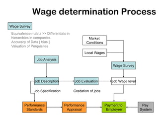Wage determination Process
Wage Survey

Equivalence matrix >> Differentials in
hierarchies in companies                          Market
Accuracy of Data [ bias ]                        Conditions
Valuation of Perquisites
                                                Local Wages
                Job Analysis
                                                                  Wage Survey



               Job Description           Job Evaluation          Job Wage level

              Job Specification          Gradation of jobs



        Performance               Performance                 Payment to           Pay
         Standards                 Appraisal                   Employee           System
 