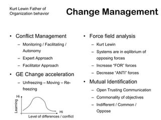 Change Management
Kurt Lewin Father of
Organization behavior




• Conflict Management                             • Force field analysis
         – Monitoring / Facilitating /               – Kurt Lewin
             Autonomy                                – Systems are in eqilibrium of
         – Expert Approach                             opposing forces
         – Facilitator Approach                      – Increase “FOR” forces

• GE Change acceleration                             – Decrease “ANTI” forces

         – Unfreezing – Moving – Re-              • Mutual Identification
             freezing                                – Open Trusting Communication
      Hi                                             – Commonality of objectives
  Learning




                                                     – Indifferent / Common /
                                    Hi                 Oppose
                Level of differences / conflict
 