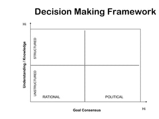 Decision Making Framework
Hi


                            STRUCTURED
Understanding / Knowledge


                            UNSTRUCTURED




                                           RATIONAL                    POLITICAL


                                                      Goal Consensus               Hi
 