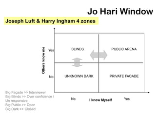 Jo Hari Window
Joseph Luft & Harry Ingham 4 zones



                       Others know me
                                        Yes     BLINDS               PUBLIC ARENA




                                        No    UNKNOWN DARK          PRIVATE FACADE



Big Façade >> Interviewer
Big Blinds >> Over confidence /
                                                No       I know Myself     Yes
Un responsive
Big Public >> Open
Big Dark >> Closed
 