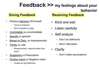 Feedback >> my feelings about your
                                                                         behavior
    Giving Feedback                            Receiving Feedback
•   Persons behavior VS himself                • Elicit and wait
     –   Focus on behavior
     –   Don’t evaluate or judge               • Listen carefully
•   Controllable vs uncontrollable
                                               • Self analyze
•   Specific vs general
•   Based on Data vs Impressionistic              – Don’t be defensive

•   Timely vs Late                                – Don’t rationalize
     –   Receptiveness / respond rather than
         react /
                                               • Clarify
•   Suggestive vs Prescriptive                    – Don’t make assumptions
•   Positive Intent vs Negative Intent
     –   People can get defensive
 