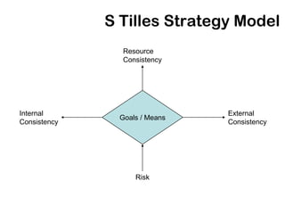 S Tilles Strategy Model
                Resource
                Consistency




Internal                       External
               Goals / Means
Consistency                    Consistency




                   Risk
 