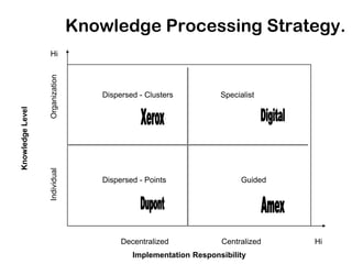 Knowledge Processing Strategy.
                  Hi
                  Organization




                                    Dispersed - Clusters          Specialist
Knowledge Level


                  Individual




                                    Dispersed - Points                  Guided




                                         Decentralized            Centralized    Hi
                                            Implementation Responsibility
 