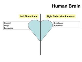 Human Brain

           Left Side - linear   Right Side - simultaneous

Speech                                Emotions
Logic                                 Relations
Language
 