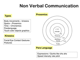 Non Verbal Communication
                               Proxemics
Types

Body movements – kinesics
Space – Proxemics
Time – Chronemics
Paralanguage                                        < 1.5’
Touch color objects graphics                       intimate
                                                              <4’
Kinesics                                           Personal
                                                                    <12’
                                                   Business /
Facial Eye Contact Gestures                          Social           <12’
Postures                                             Public


                               Para Language

                                Expressions / Quirks like ohs ahs
                                Speed intensity rate pitch
 