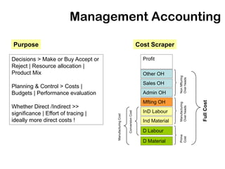 Management Accounting

Purpose                                                                     Cost Scraper

Decisions > Make or Buy Accept or                                             Profit
Reject | Resource allocation |
Product Mix                                                                   Other OH




                                                                                             Non Mfturing
                                                                                             Over heads
                                                                              Sales OH
Planning & Control > Costs |
Budgets | Performance evaluation                                              Admin OH
                                                                              Mfting OH




                                                                                                             Full Cost
                                                                                             Manufacturing
Whether Direct /Indirect >>




                                                                                             Over heads
                                                                              InD Labour


                                                          Conversion Cost
significance | Effort of tracing |
ideally more direct costs !          Manufacturing Cost
                                                                              Ind Material
                                                                              D Labour




                                                                                             Prime
                                                                                             Cost
                                                                              D Material
 