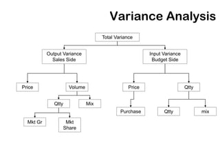 Variance Analysis
                                      Total Variance


           Output Variance                                Input Variance
             Sales Side                                    Budget Side




Price                  Volume                     Price                    Qtty


              Qtty              Mix
                                              Purchase          Qtty              mix

  Mkt Gr              Mkt
                     Share
 