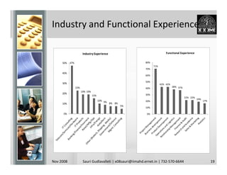 Industry and Functional Experience

                        Industry Experience                                  Functional Experience


     50%   47%                                               80%
                                                                   71%
                                                             70%
     40%
                                                             60%

                                                             50%
     30%                                                                 42% 42%
                 23%                                                               38% 37%
                                                             40%
                       19% 19%
     20%                                                     30%
                                 15%
                                                                                             22% 22%
                                                                                                       19%
                                       10% 9%                20%                                             17%
     10%                                      8% 8%
                                                      5%
                                                             10%

      0%                                                      0%




Nov 2008                Sauri Gudlavalleti | x08sauri@iimahd.ernet.in | 732-570-6644                               19
 