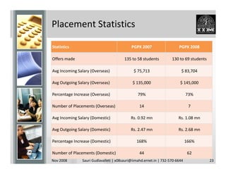 Placement Statistics

Statistics                                  PGPX 2007                   PGPX 2008

Offers made                             135 to 58 students          130 to 69 students

Avg Incoming Salary (Overseas)               $ 75,713                     $ 83,704

Avg Outgoing Salary (Overseas)              $ 135,000                    $ 145,000

Percentage Increase (Overseas)                  79%                           73%

Number of Placements (Overseas)                  14                            7

Avg Incoming Salary (Domestic)             Rs. 0.92 mn                  Rs. 1.08 mn

Avg Outgoing Salary (Domestic)             Rs. 2.47 mn                  Rs. 2.68 mn

Percentage Increase (Domestic)                 168%                           166%

Number of Placements (Domestic)                  44                            62
Nov 2008       Sauri Gudlavalleti | x08sauri@iimahd.ernet.in | 732-570-6644              23
 